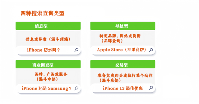 4种搜索查询类型 4种搜索查询类型