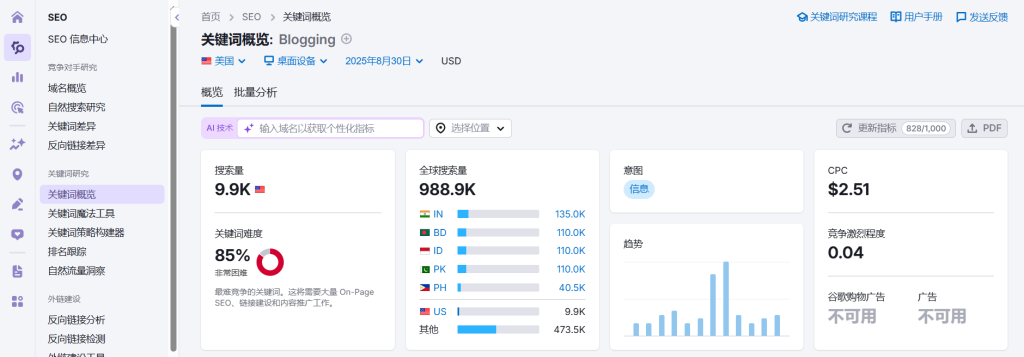 semrush显示“Blogging”搜索量 semrush显示“Blogging”搜索量