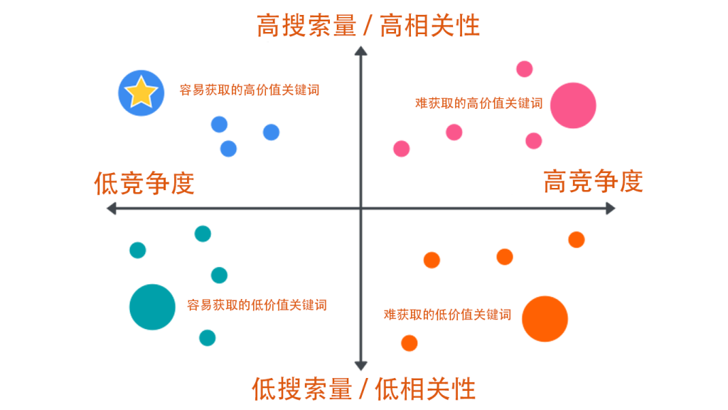 关键词研究矩阵