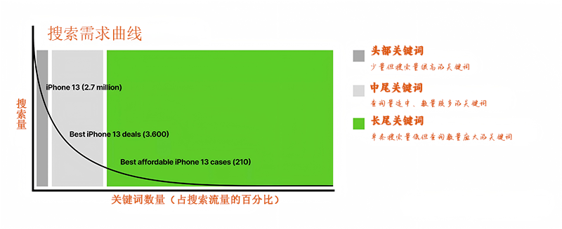 搜索需求曲线表 搜索需求曲线表