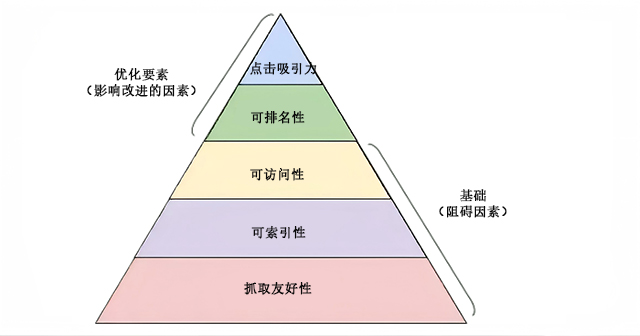 技术SEO的5个层次结构