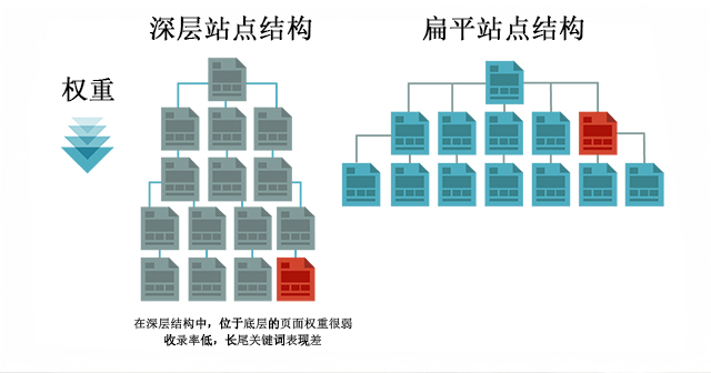 网站两类架构
