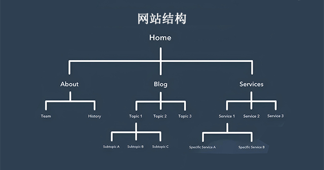 网站架构